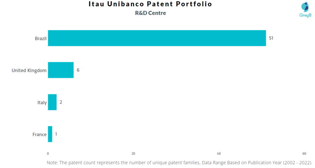 Research Centres of Itaú Unibanco Patents
