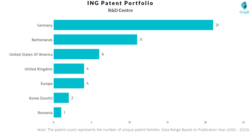 Research Centres of ING Group Patents