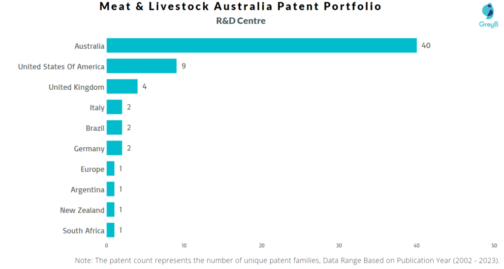 Research Centers of Meat & Livestock Australia Patents