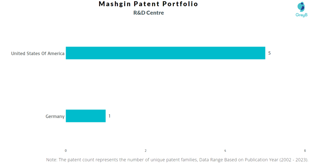 Research Centers of Mashgin Patents