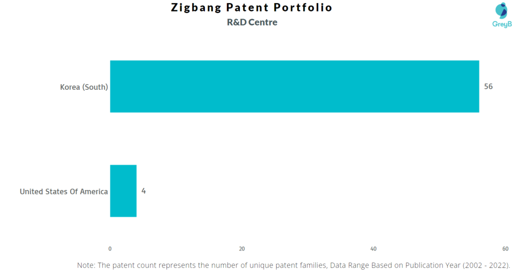 Research Centres of Zigbang Patents