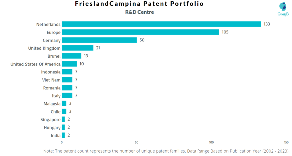 Research Centres of FrieslandCampina Patents