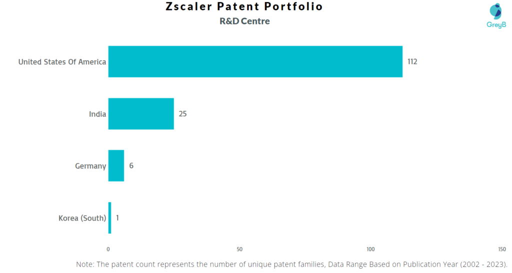 Research Centres of Zscaler Patents