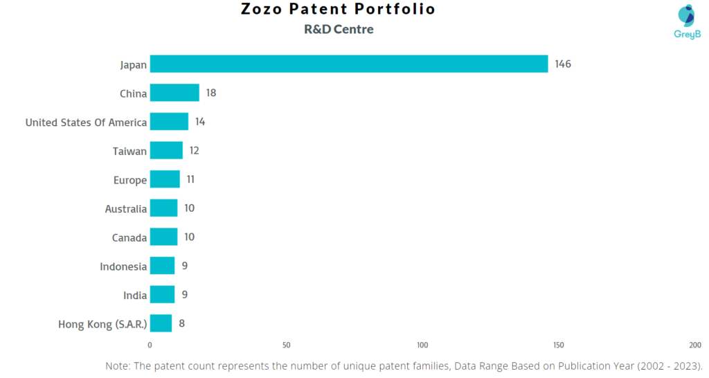 Research Centres of Zozo Patents