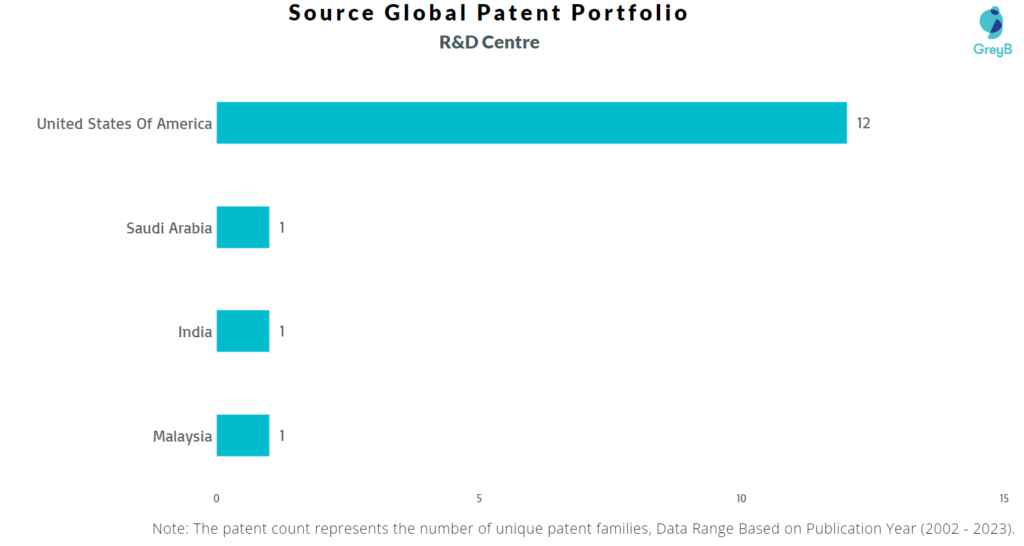 Research Centers of Source Global Patents