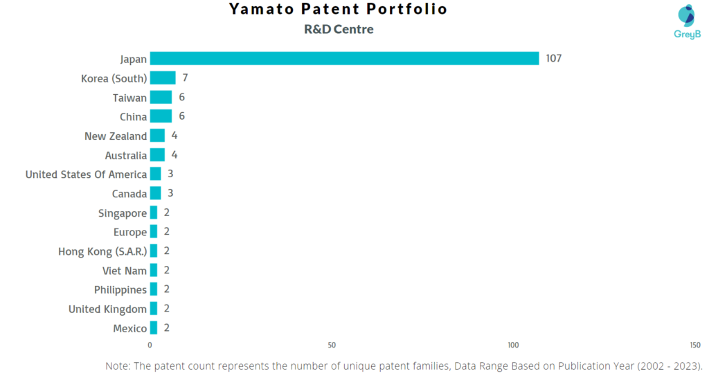Research Centres of Yamato Holdings Patents