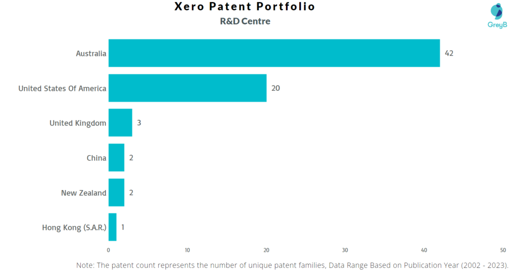 Research Centres of Xero Patents