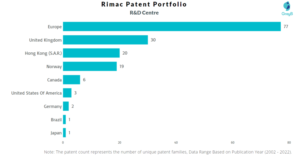 Research Centres of Rimac Automobili Patents