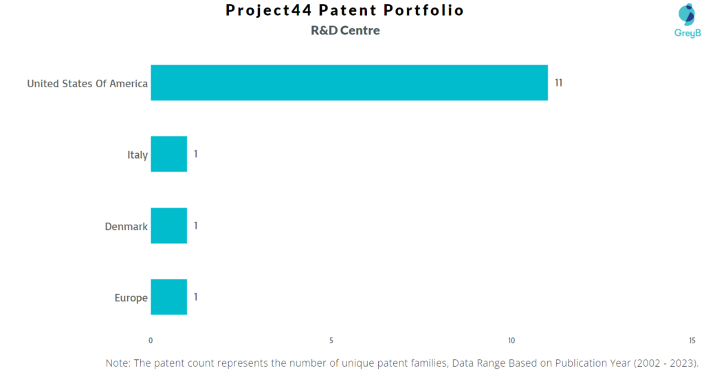 Research Centres of Project44 Patents