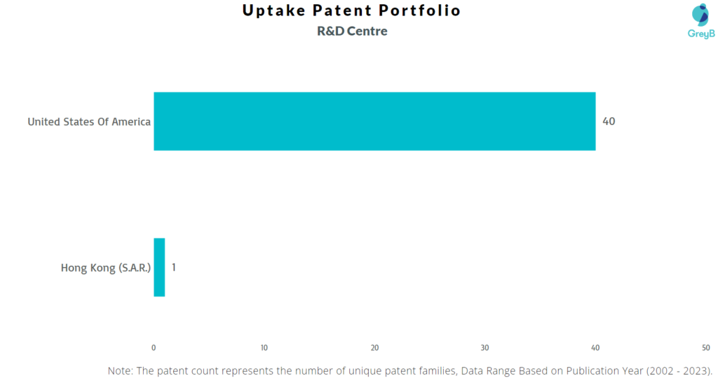 Research Centres of Uptake Patents
