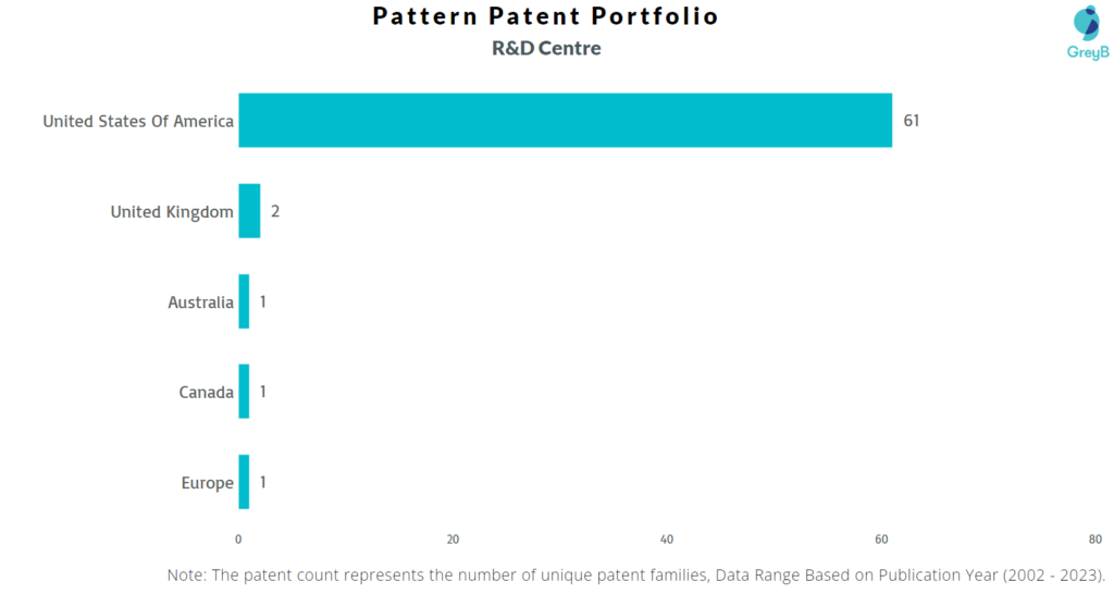 Research Centres of Pattern Patents