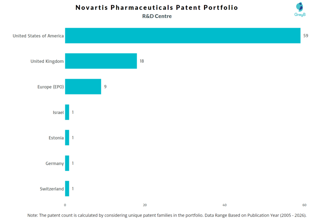 R&D Centers of Novartis Pharmaceuticals
