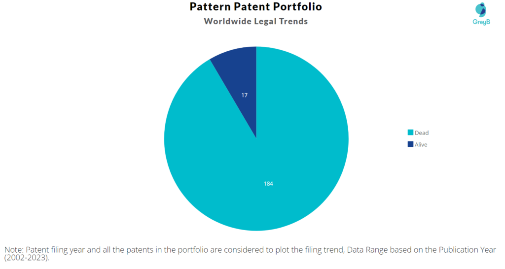 Pattern Patents Portfolio