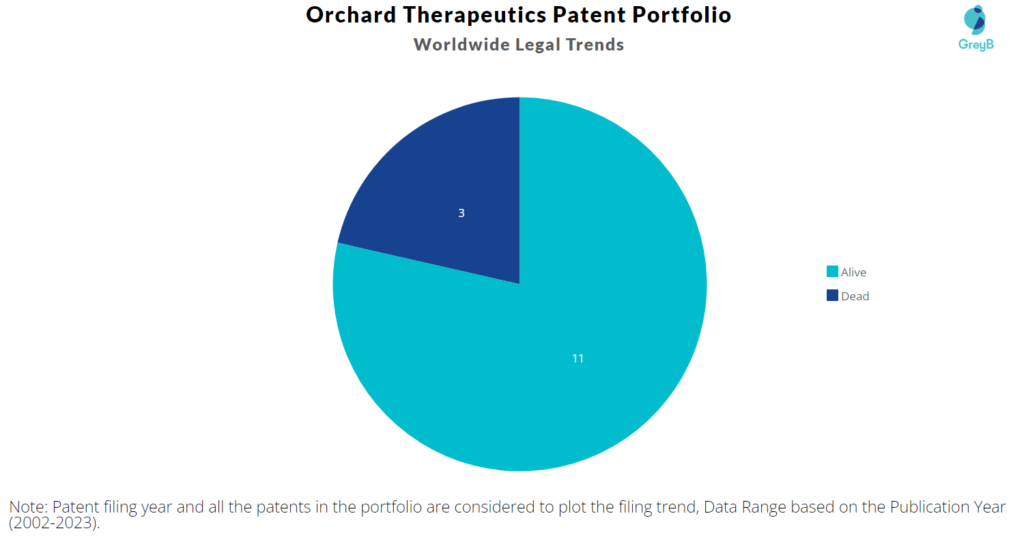 Orchard Therapeutics Patents Portfolio