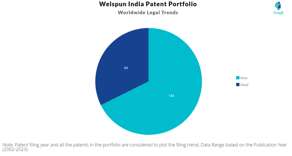 Welspun India Patents Portfolio