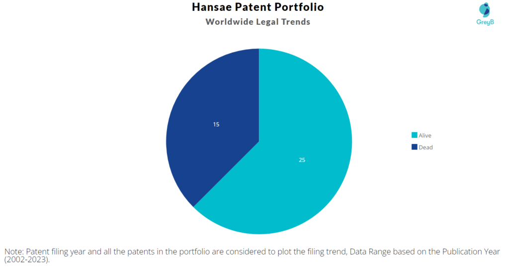 Hansae Patents Portfolio