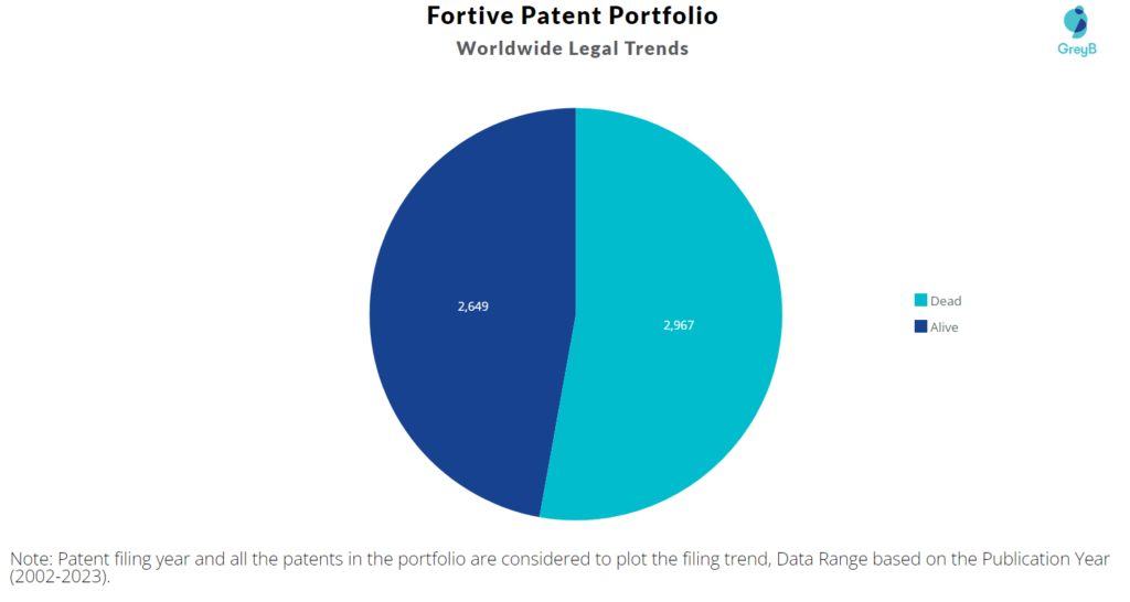 Fortive Patents Portfolio