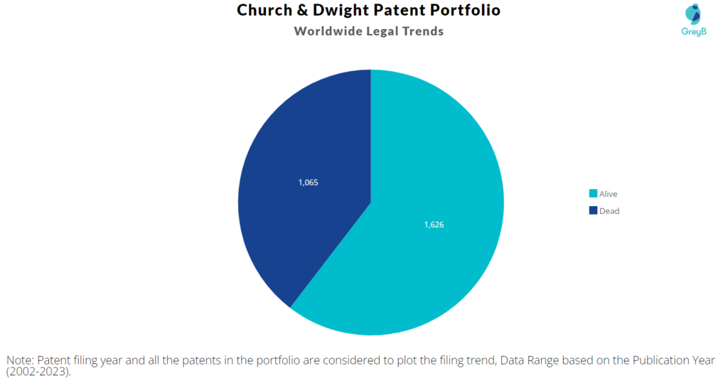 Church & Dwight Patents Portfolio