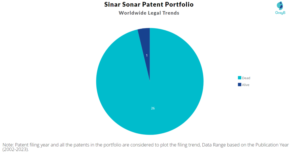 Sinar Sonar Patents Portfolio