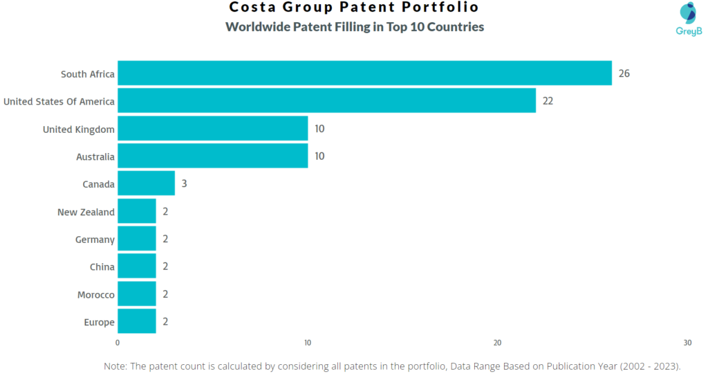 Costa Group Worldwide Patents