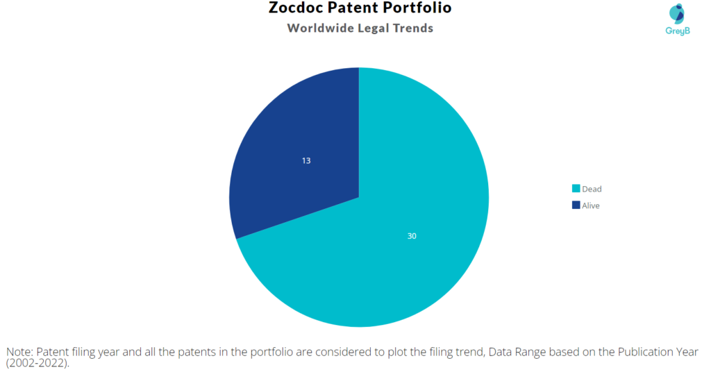 Zocdoc Patents Portfolio