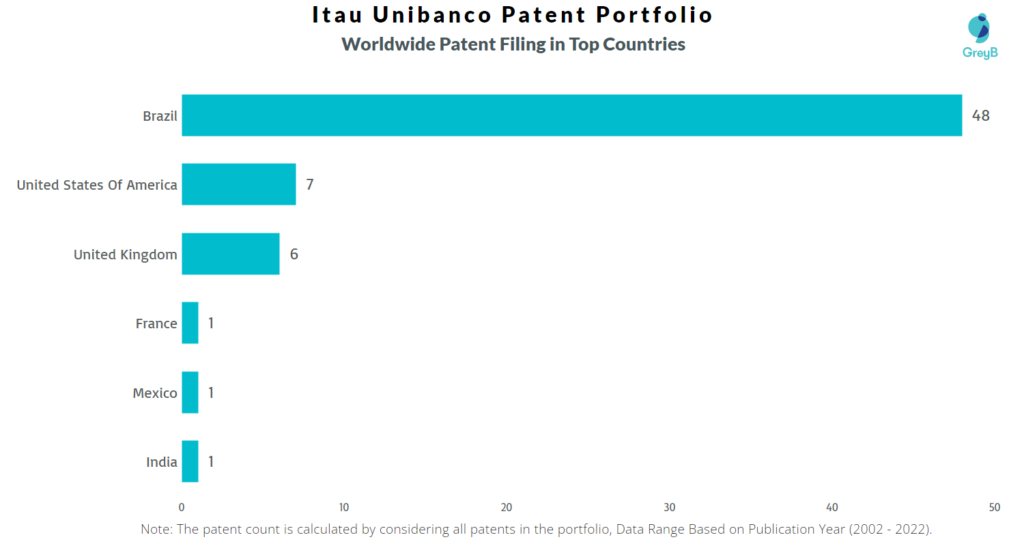 Itaú Unibanco Worldwide Patents