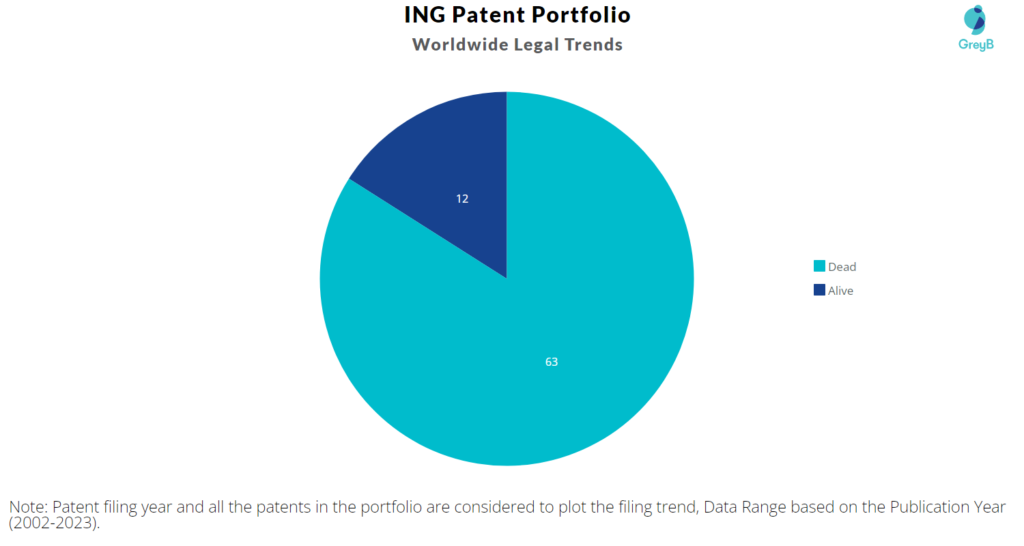 ING Group Patents Portfolio