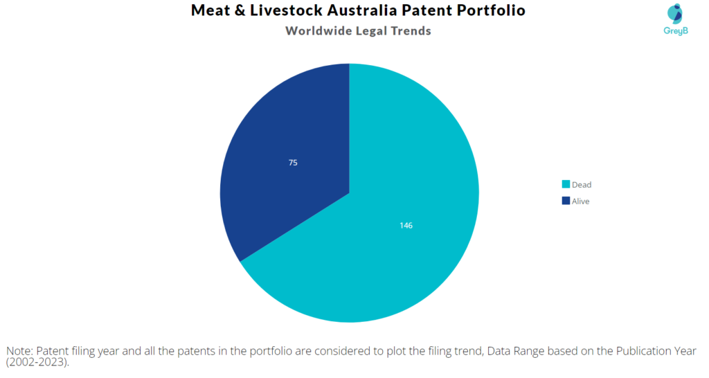 Meat & Livestock Australia Patents Portfolio