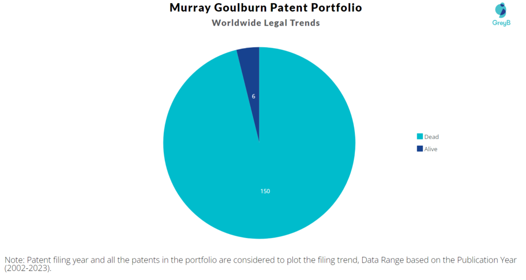 Murray Goulburn Co-operative Patents Portfolio