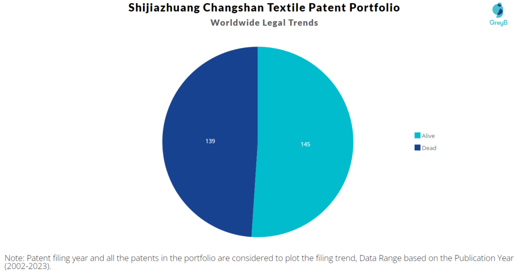 Shijiazhuang Changshan Textile Patents Portfolio
