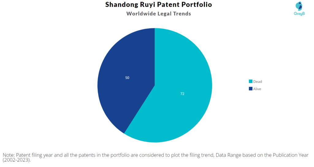 Shandong Ruyi Patents Portfolio