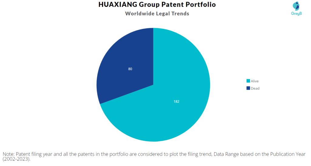 Huaxiang Group Patents Portfolio