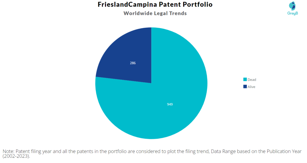 FrieslandCampina Patents Portfolio