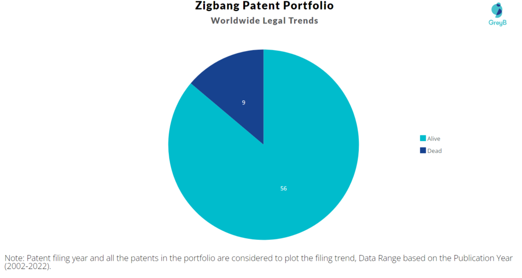 Zigbang Patents Portfolio