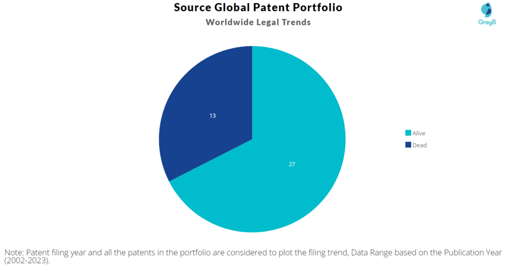 Source Global Patents Portfolio