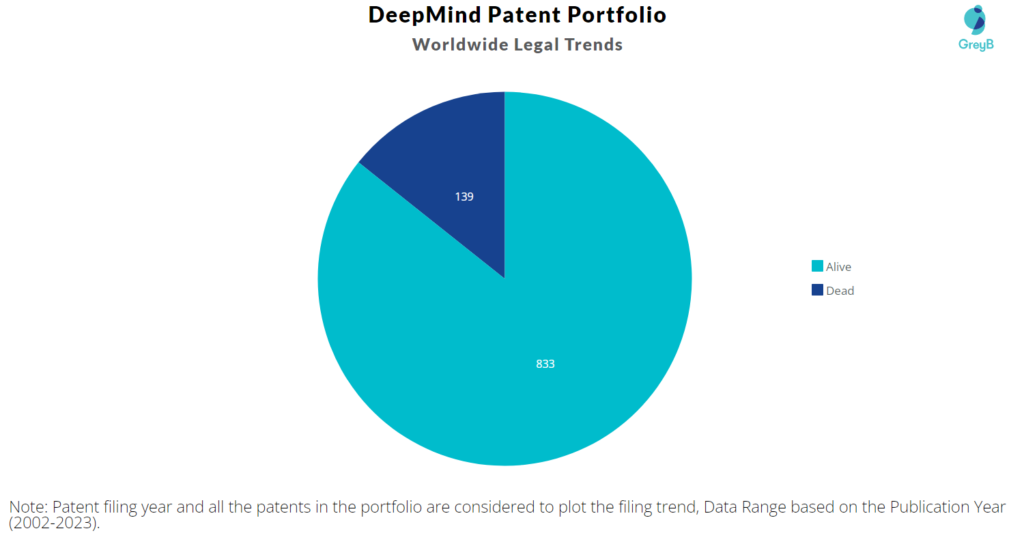 DeepMind Patents Portfolio