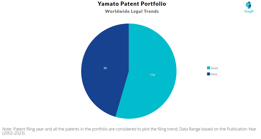 Yamato Holdings Patents Portfolio