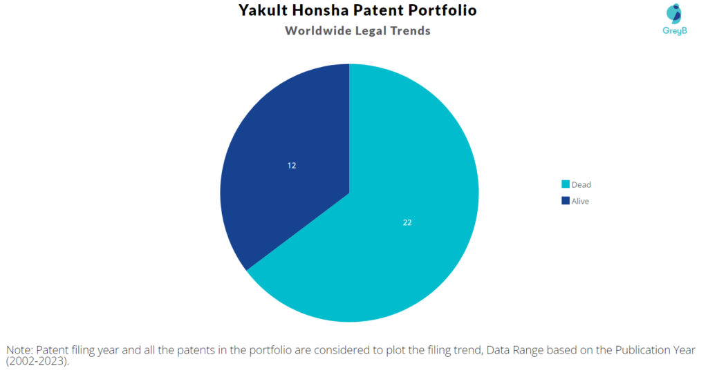 Yakult Honsha Patents Portfolio