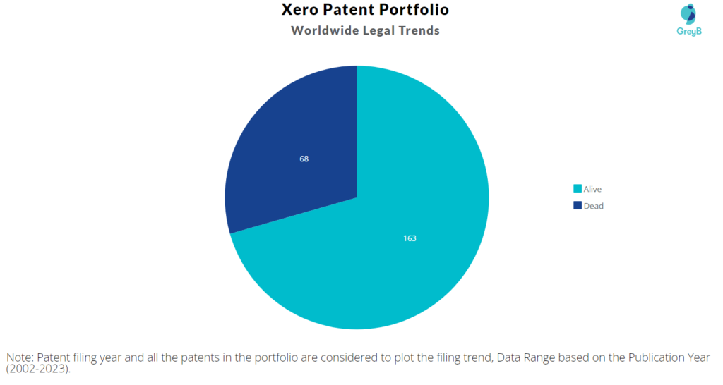 Xero Patents Portfolio