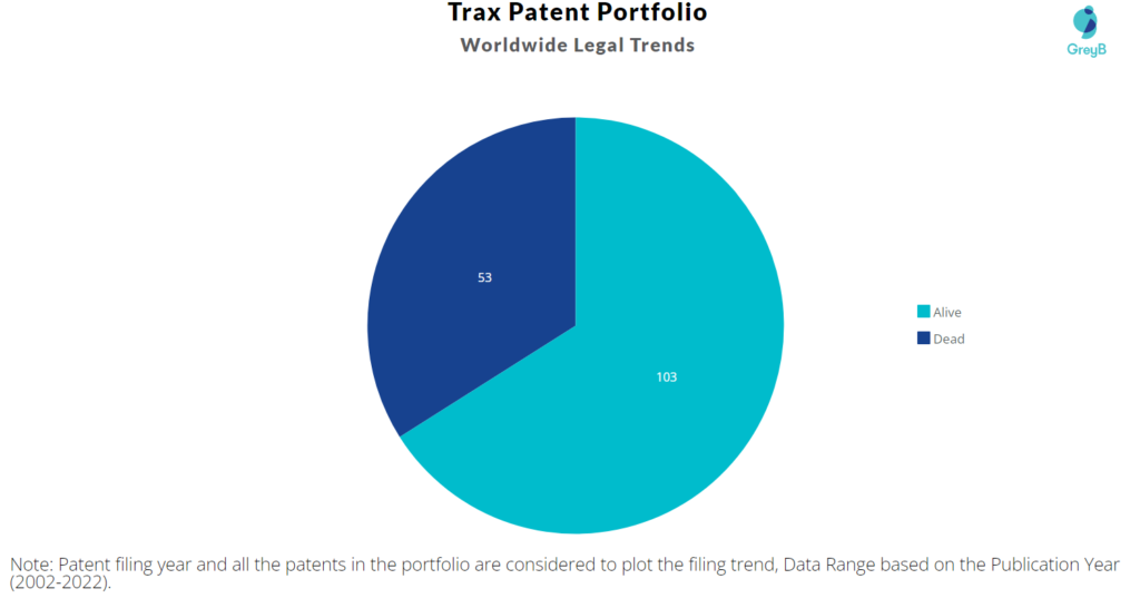 Trax Patents Portfolio