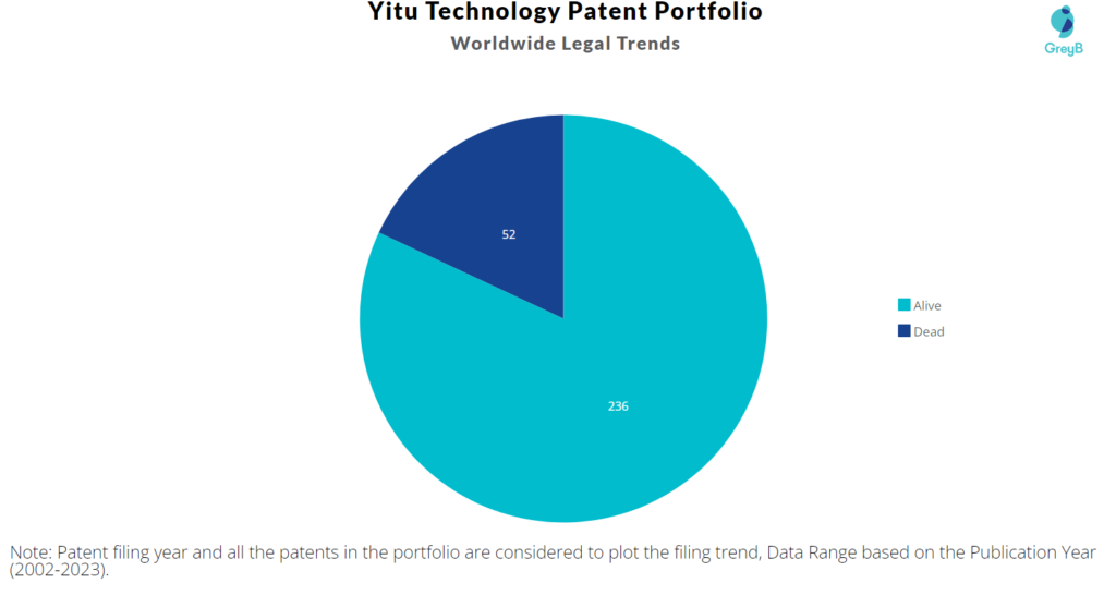 Yitu Technology Patents Portfolio