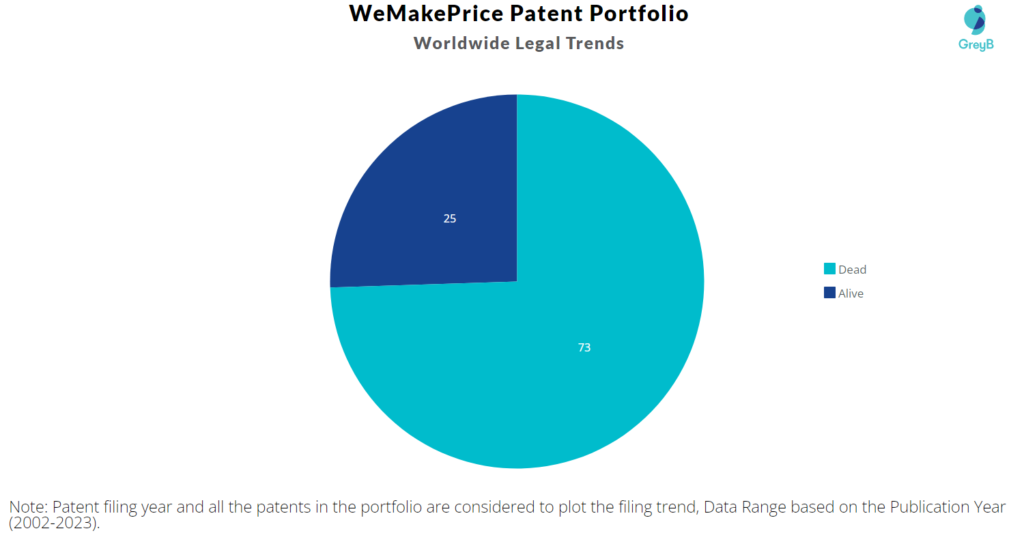 WeMakePrice Patents Portfolio