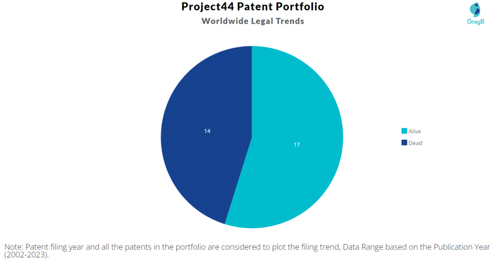 Project44 Patents Portfolio