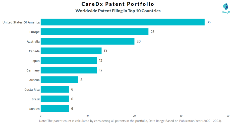 CareDx Worldwide Patent Filling