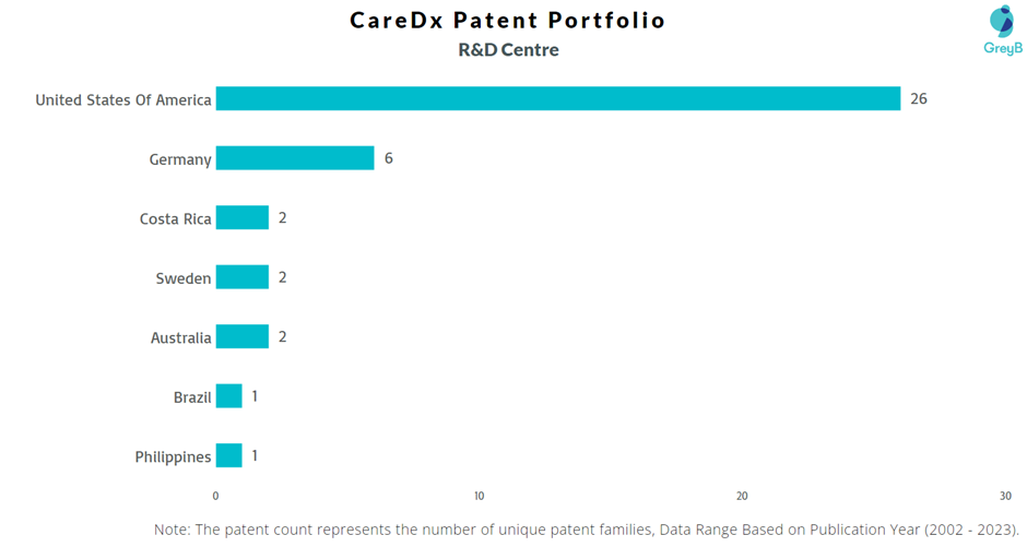 Research Centres of CareDx Patents