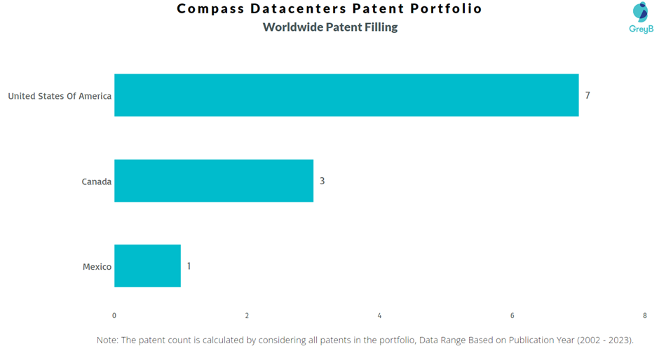 Compass Datacenters Worldwide Patent Filling