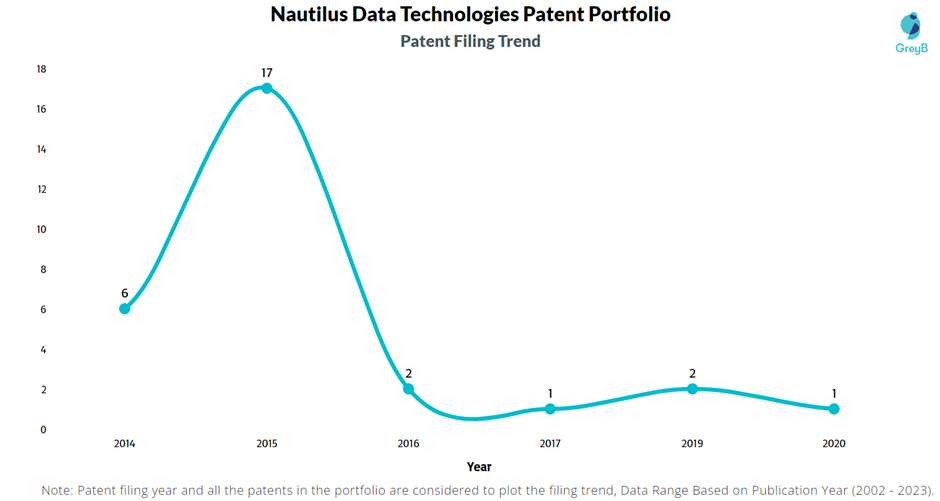 Nautilus Data Technologies Patent Filling Trend