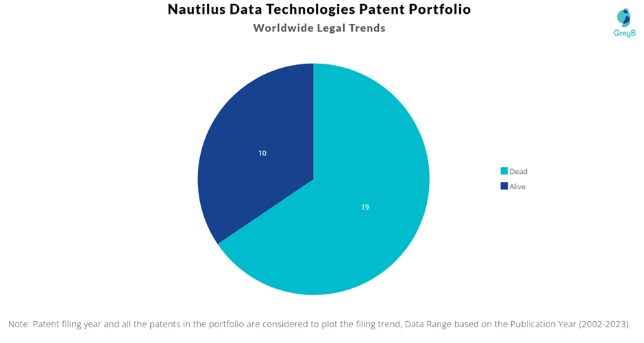 Nautilus Data Technologies Patent Portfolio