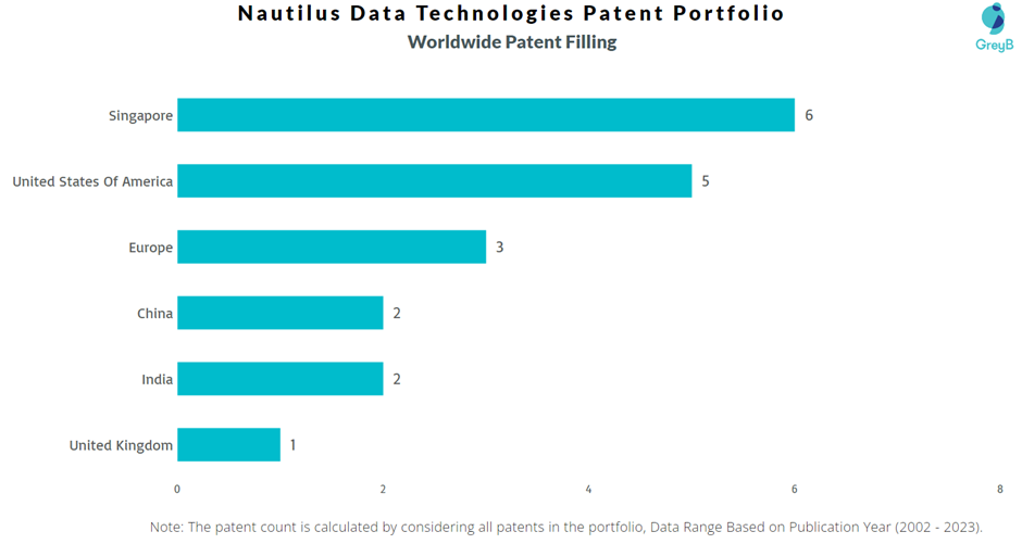 Nautilus Data Technologies  Worldwide Patent Filling