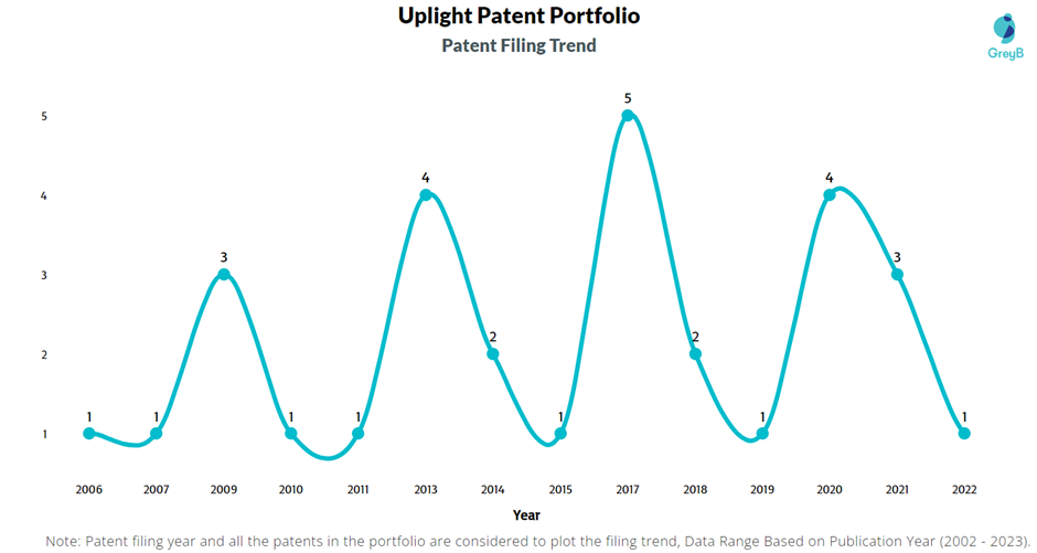 Uplight Patent Filling Trend
